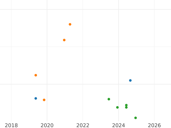 Auction sales chart 3 Kopeks 1973 -  Coin Value - Russia, Soviet Union - USSR