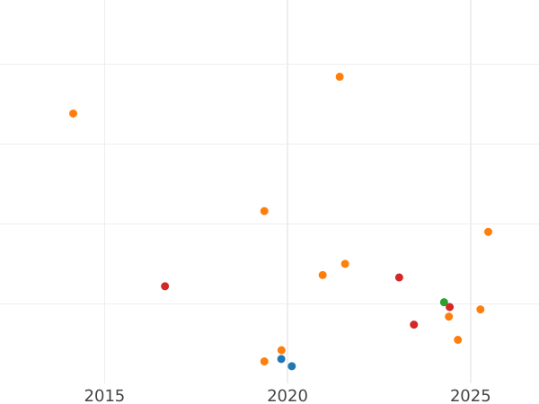 Auktionsverkaufs-Diagramm 3 Kopeken 1974 - Münze Wert - Rußland, Sowjetunion