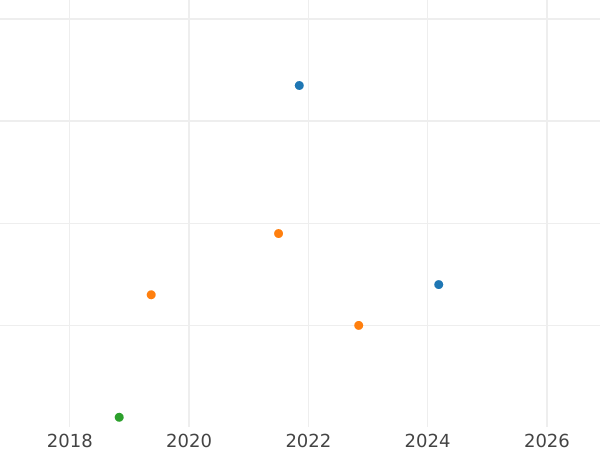 Auktionsverkaufs-Diagramm 3 Kopeken 1975 - Münze Wert - Rußland, Sowjetunion