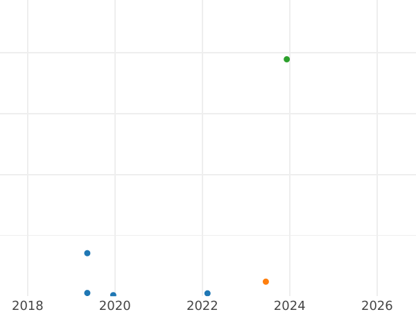 Auction sales chart 3 Kopeks 1976 -  Coin Value - Russia, Soviet Union - USSR