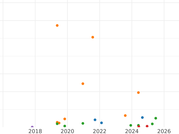 Auktionsverkaufs-Diagramm 3 Kopeken 1977 - Münze Wert - Rußland, Sowjetunion