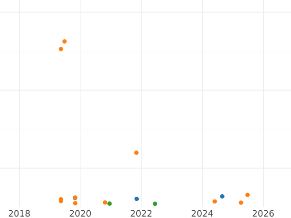 График аукционных продаж 3 копейки 1978 года "Тип 1961-1991" - цена  монеты - Россия, РСФСР и СССР