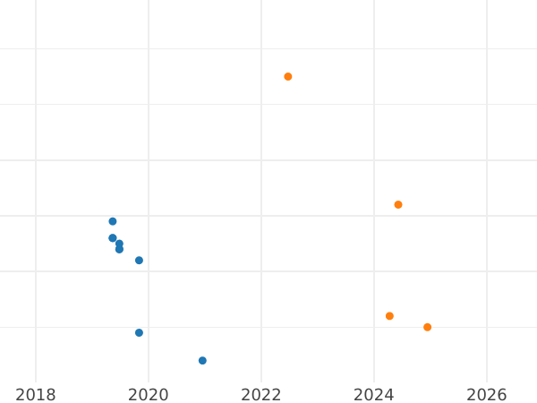 Auktionsverkaufs-Diagramm 3 Kopeken 1980 "Typ 1961-1991" - Münze Wert - Rußland, Sowjetunion