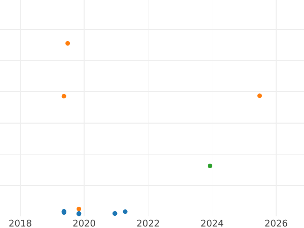 График аукционных продаж 3 копейки 1981 года - цена  монеты - Россия, РСФСР и СССР