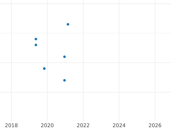 График аукционных продаж 3 копейки 1982 года - цена  монеты - Россия, РСФСР и СССР