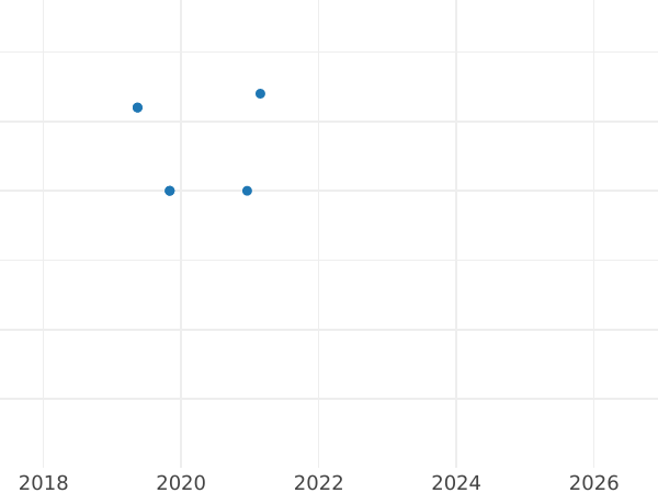 Wykres sprzedaży aukcyjnej 3 kopiejki 1983 - cena  monety - Rosja, Związek Radziecki - ZSRR