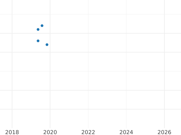 Wykres sprzedaży aukcyjnej 3 kopiejki 1984 - cena  monety - Rosja, Związek Radziecki - ZSRR