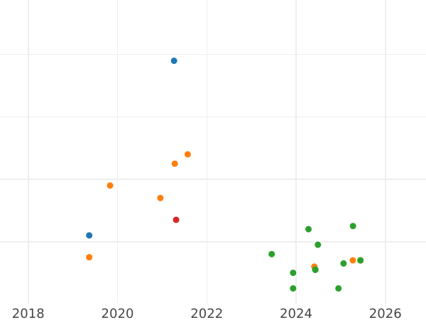 Auction sales chart 3 Kopeks 1985 -  Coin Value - Russia, Soviet Union - USSR