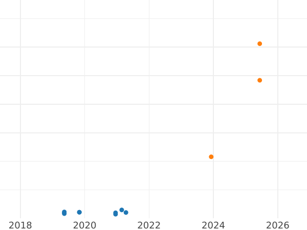 График аукционных продаж 3 копейки 1986 года - цена  монеты - Россия, РСФСР и СССР