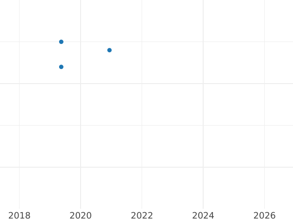 График аукционных продаж 3 копейки 1987 года "Тип 1961-1991" - цена  монеты - Россия, РСФСР и СССР