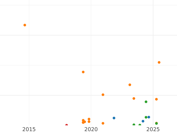 Wykres sprzedaży aukcyjnej 3 kopiejki 1989 - cena  monety - Rosja, Związek Radziecki - ZSRR