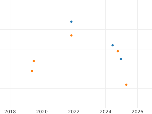 Auction sales chart 3 Kopeks 1990 -  Coin Value - Russia, Soviet Union - USSR