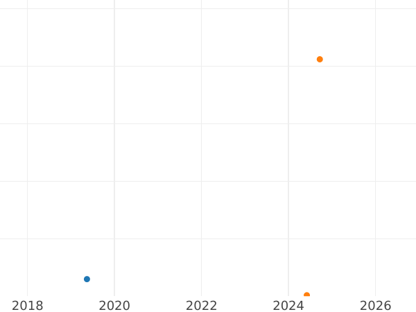 График аукционных продаж 3 копейки 1991 года Л "Тип 1961-1991" - цена  монеты - Россия, РСФСР и СССР