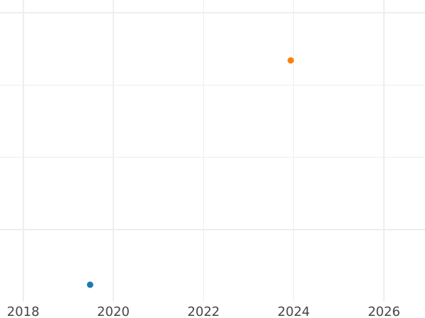 Wykres sprzedaży aukcyjnej 3 kopiejki 1991 М "Typ 1961-1991" - cena  monety - Rosja, Związek Radziecki - ZSRR