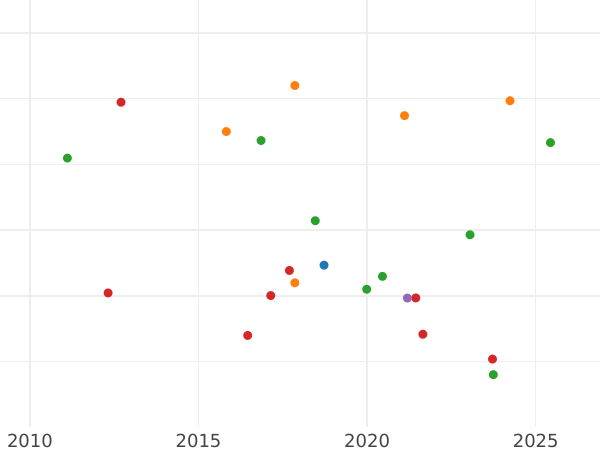 Auction sales chart 2 Kopeks 1925 -  Coin Value - Russia, Soviet Union - USSR