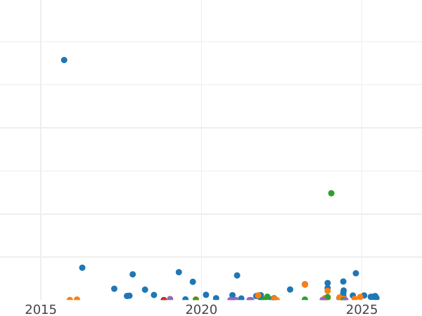 Auction sales chart 2 Kopeks 1926 -  Coin Value - Russia, Soviet Union - USSR