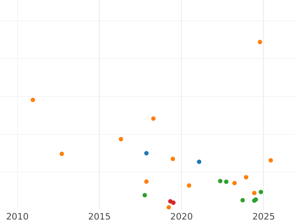 Auction sales chart 2 Kopeks 1927 -  Coin Value - Russia, Soviet Union - USSR
