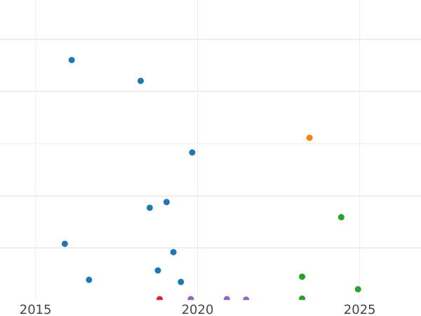 График аукционных продаж 2 копейки 1928 года - цена  монеты - Россия, РСФСР и СССР