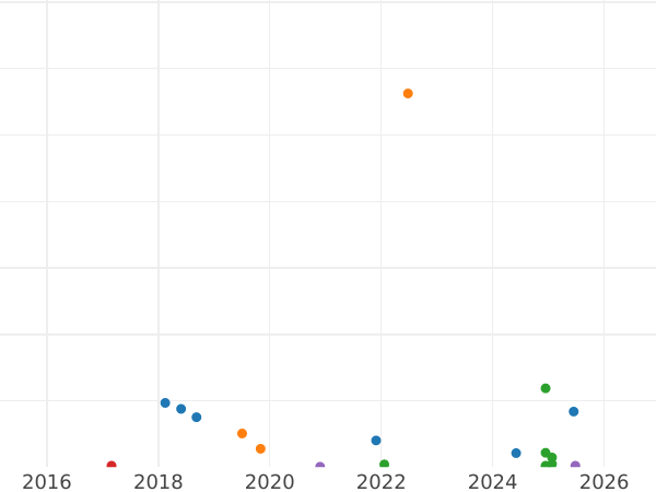 Auction sales chart 2 Kopeks 1930 -  Coin Value - Russia, Soviet Union - USSR
