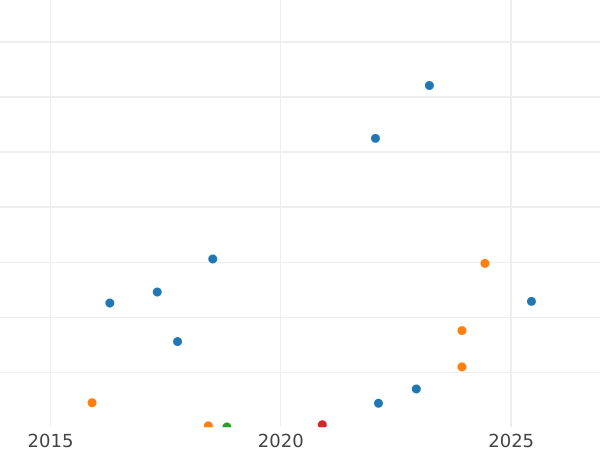 Auction sales chart 2 Kopeks 1932 -  Coin Value - Russia, Soviet Union - USSR