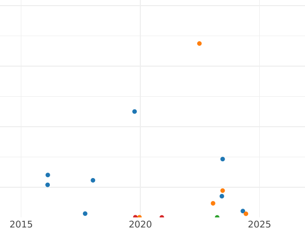 Auction sales chart 2 Kopeks 1934 -  Coin Value - Russia, Soviet Union - USSR