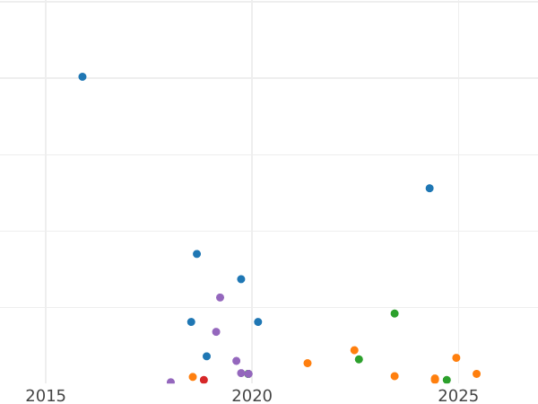 Auction sales chart 2 Kopeks 1935 "Type 1935-1936" -  Coin Value - Russia, Soviet Union - USSR