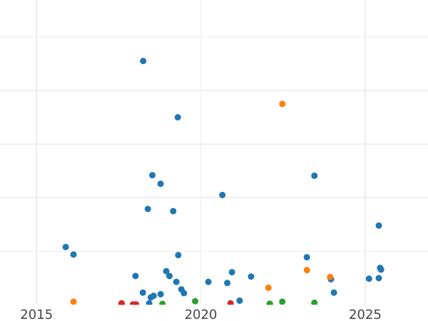 Auction sales chart 2 Kopeks 1936 -  Coin Value - Russia, Soviet Union - USSR