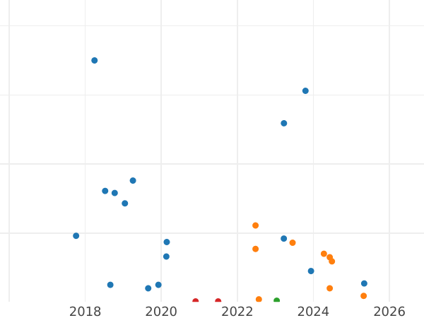 Auction sales chart 2 Kopeks 1937 -  Coin Value - Russia, Soviet Union - USSR