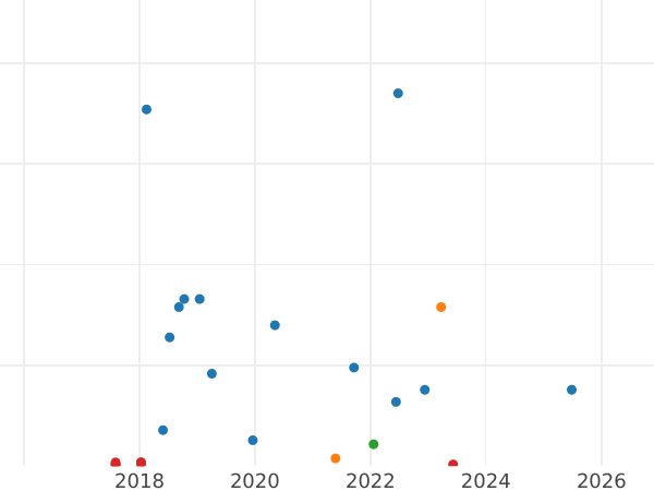 Auction sales chart 2 Kopeks 1938 -  Coin Value - Russia, Soviet Union - USSR