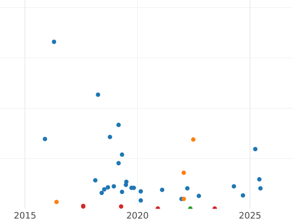 Auction sales chart 2 Kopeks 1939 "Type 1937-1948" - Coin Value - Russia, Soviet Union - USSR