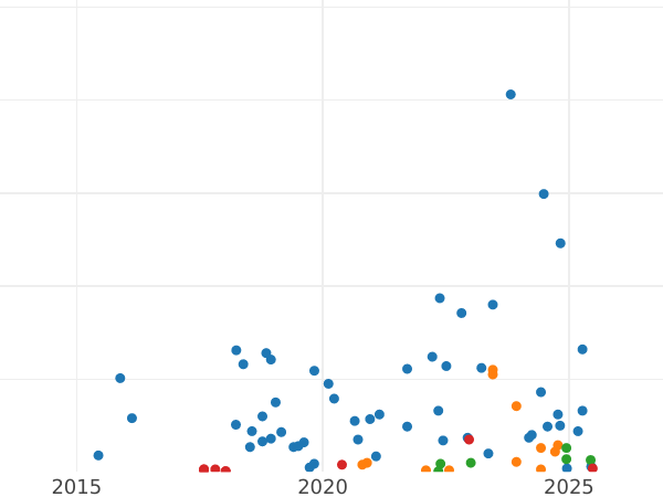 Auction sales chart 2 Kopeks 1940 -  Coin Value - Russia, Soviet Union - USSR