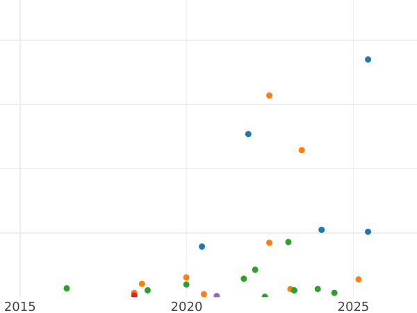 Auction sales chart 2 Kopeks 1945 -  Coin Value - Russia, Soviet Union - USSR