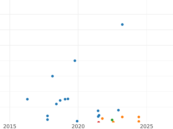 Auction sales chart 2 Kopeks 1946 -  Coin Value - Russia, Soviet Union - USSR