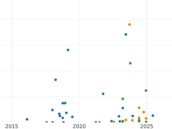 Auction sales chart 2 Kopeks 1948 "Type 1948-1957" -  Coin Value - Russia, Soviet Union - USSR