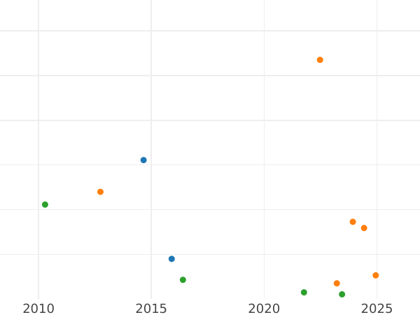 Auction sales chart 2 Kopeks 1948 "Type 1937-1948" Wreath of the coat of arms with 11 ribbons -  Coin Value - Russia, Soviet Union - USSR