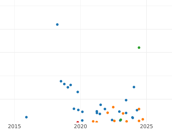 Auction sales chart 2 Kopeks 1949 -  Coin Value - Russia, Soviet Union - USSR