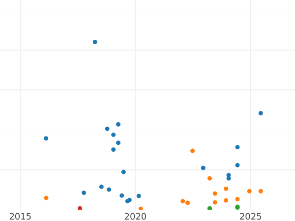 Auction sales chart 2 Kopeks 1950 -  Coin Value - Russia, Soviet Union - USSR