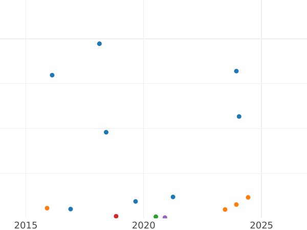 Auction sales chart 2 Kopeks 1951 -  Coin Value - Russia, Soviet Union - USSR