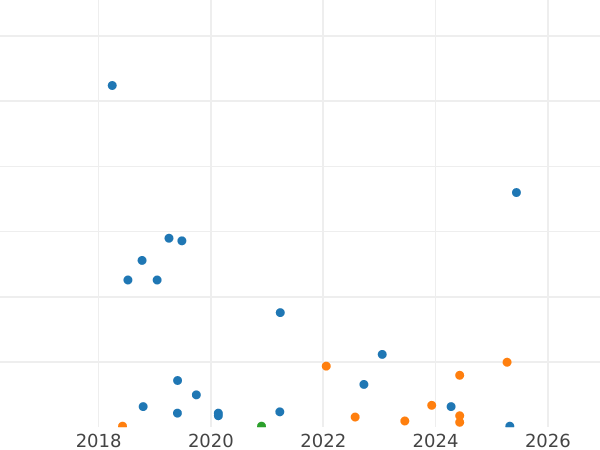 Auction sales chart 2 Kopeks 1952 -  Coin Value - Russia, Soviet Union - USSR