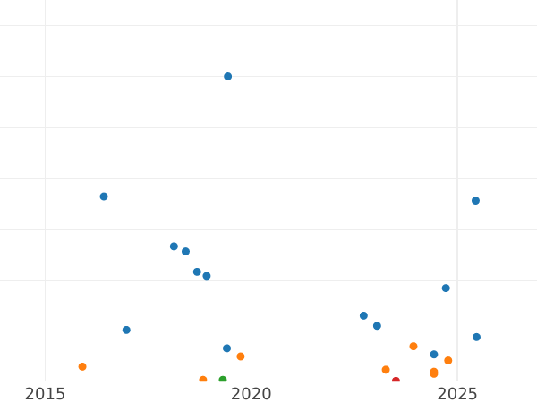 Auction sales chart 2 Kopeks 1953 "Type 1948-1957" -  Coin Value - Russia, Soviet Union - USSR