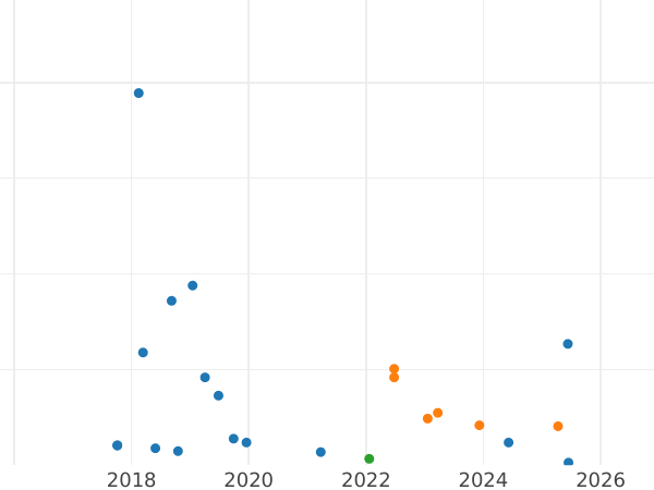 Auktionsverkaufs-Diagramm 2 Kopeken 1954 - Münze Wert - Rußland, Sowjetunion
