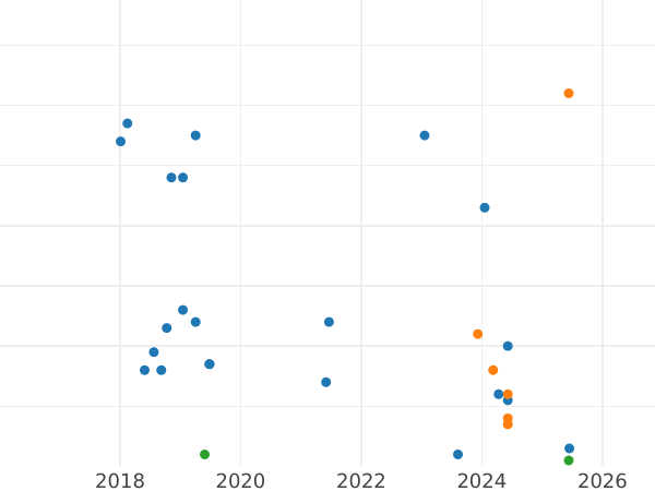 График аукционных продаж 2 копейки 1956 года - цена  монеты - Россия, РСФСР и СССР