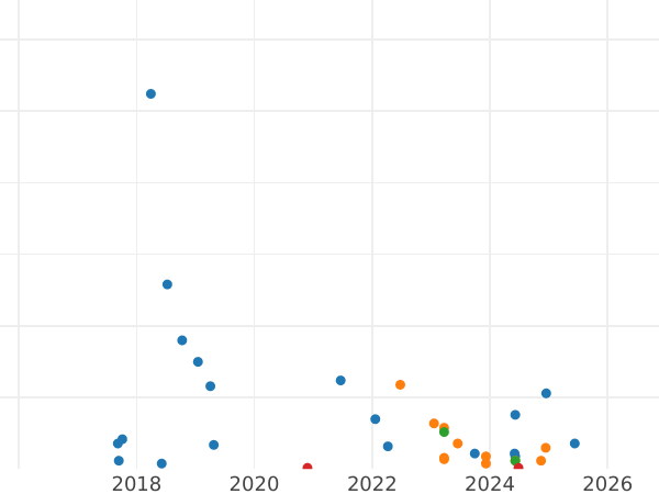 Auktionsverkaufs-Diagramm 2 Kopeken 1957 - Münze Wert - Rußland, Sowjetunion