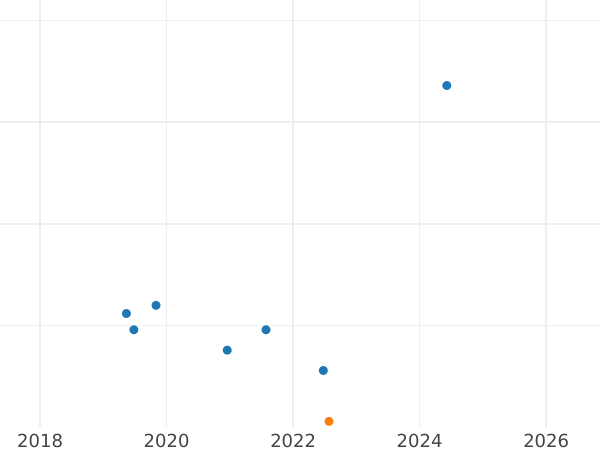 Auktionsverkaufs-Diagramm 2 Kopeken 1962 - Münze Wert - Rußland, Sowjetunion