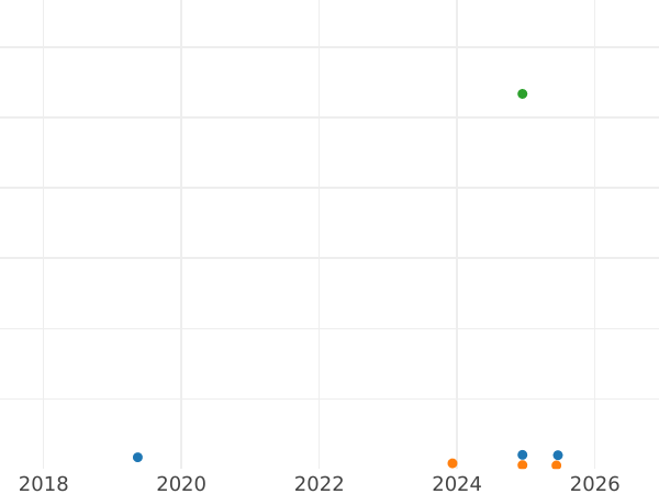 Auktionsverkaufs-Diagramm 2 Kopeken 1963 - Münze Wert - Rußland, Sowjetunion