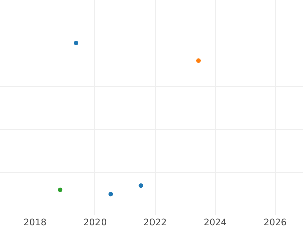Auktionsverkaufs-Diagramm 2 Kopeken 1964 - Münze Wert - Rußland, Sowjetunion