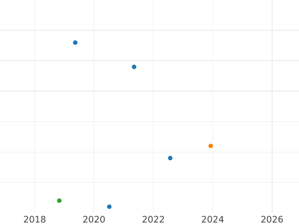 Auction sales chart 2 Kopeks 1965 -  Coin Value - Russia, Soviet Union - USSR
