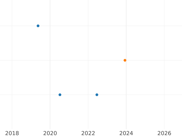Auction sales chart 2 Kopeks 1966 -  Coin Value - Russia, Soviet Union - USSR