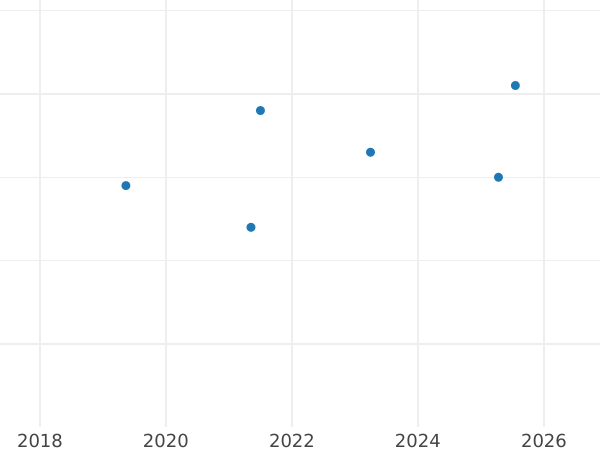Auction sales chart 2 Kopeks 1969 -  Coin Value - Russia, Soviet Union - USSR