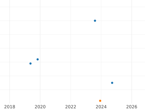 Auction sales chart 2 Kopeks 1970 -  Coin Value - Russia, Soviet Union - USSR